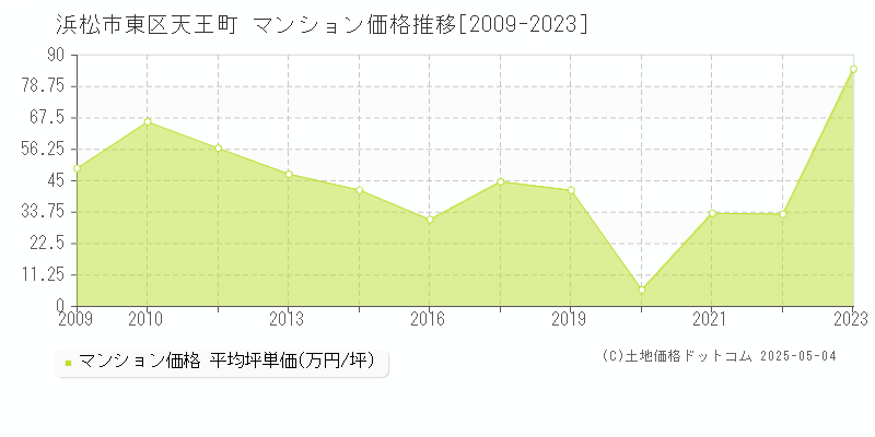 浜松市東区天王町のマンション価格推移グラフ 