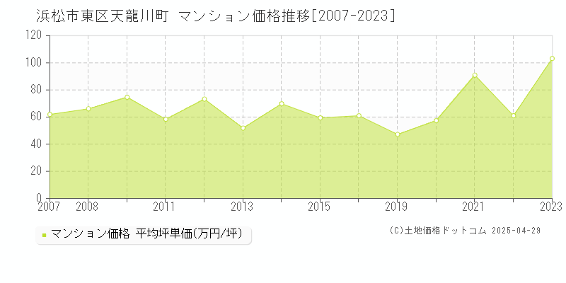 浜松市東区天龍川町のマンション価格推移グラフ 