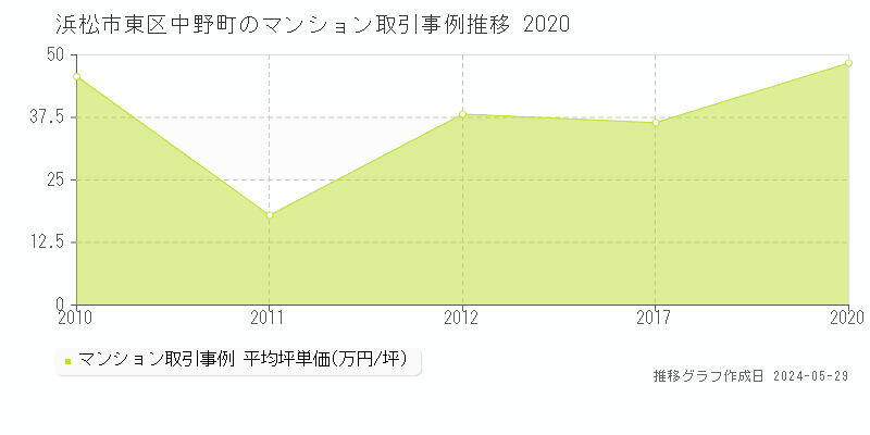 浜松市東区中野町のマンション取引価格推移グラフ 