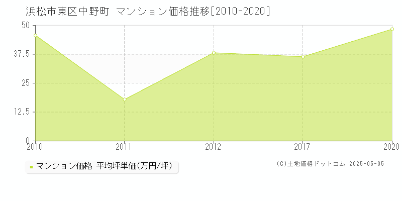 中野町(浜松市東区)のマンション価格推移グラフ(坪単価)[2010-2020年]