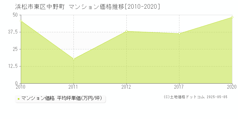 浜松市東区中野町のマンション価格推移グラフ 