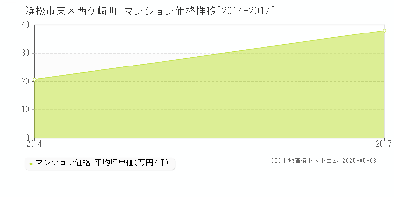 西ケ崎町(浜松市東区)のマンション価格推移グラフ(坪単価)[2014-2017年]