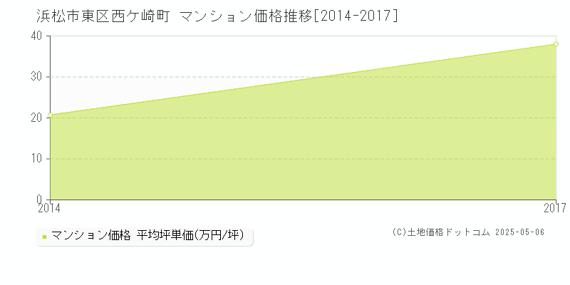 浜松市東区西ケ崎町のマンション価格推移グラフ 