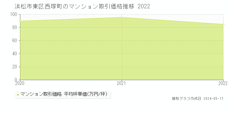 浜松市東区西塚町のマンション価格推移グラフ 