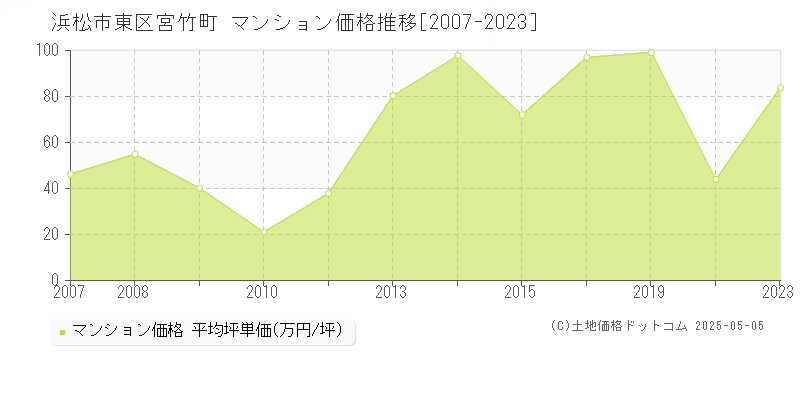 宮竹町(浜松市東区)のマンション価格推移グラフ(坪単価)[2007-2023年]