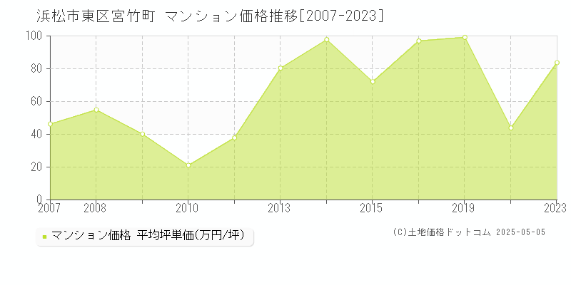 浜松市東区宮竹町のマンション価格推移グラフ 