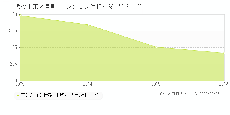 豊町(浜松市東区)のマンション価格推移グラフ(坪単価)[2009-2018年]