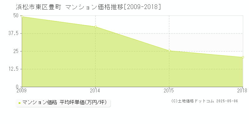 浜松市東区豊町のマンション価格推移グラフ 