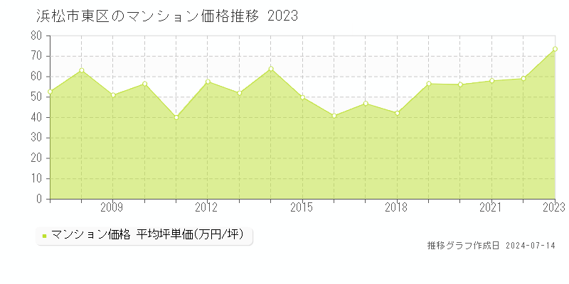 浜松市東区のマンション価格推移グラフ 