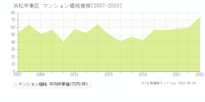 浜松市東区(静岡県)のマンション価格推移グラフ(坪単価)[2007-2023年]