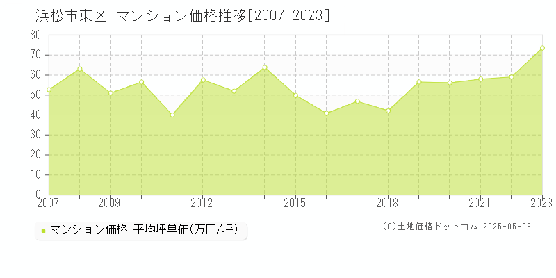 浜松市東区のマンション価格推移グラフ 