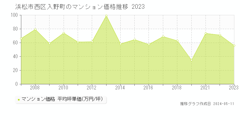浜松市西区入野町のマンション価格推移グラフ 