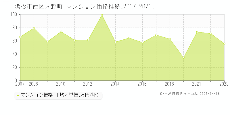 浜松市西区入野町のマンション価格推移グラフ 