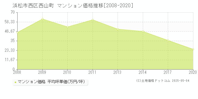 浜松市西区西山町のマンション価格推移グラフ 