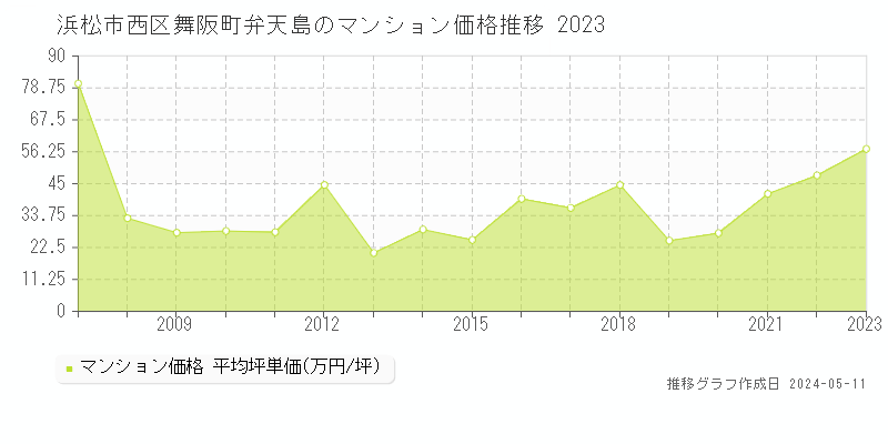 浜松市西区舞阪町弁天島のマンション価格推移グラフ 