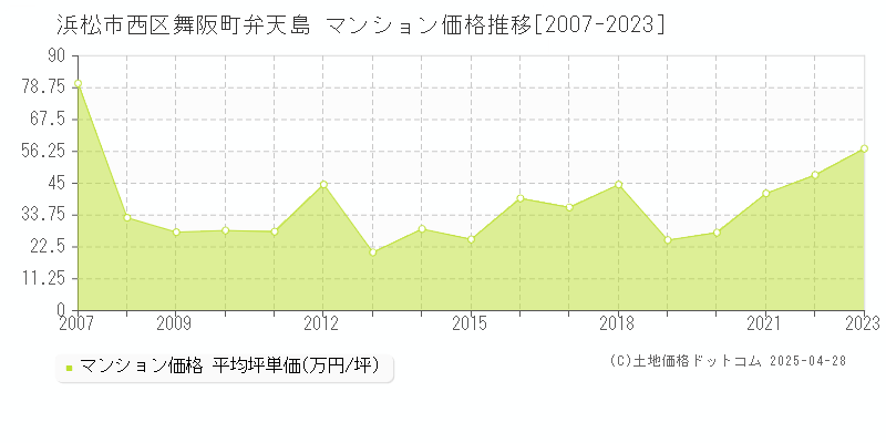 浜松市西区舞阪町弁天島のマンション価格推移グラフ 