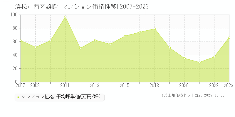 雄踏(浜松市西区)のマンション価格推移グラフ(坪単価)[2007-2023年]