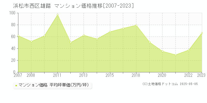 浜松市西区雄踏のマンション価格推移グラフ 