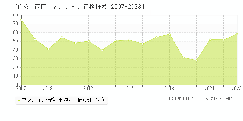 浜松市西区(静岡県)のマンション価格推移グラフ(坪単価)[2007-2023年]