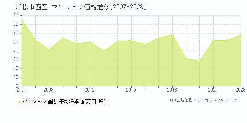 浜松市西区のマンション価格推移グラフ 