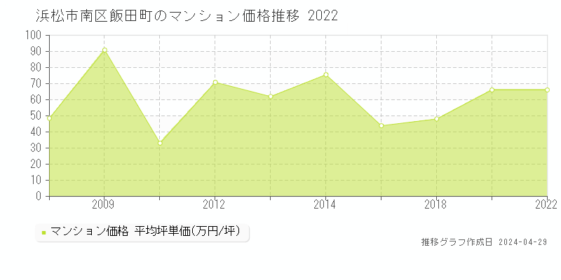 浜松市南区飯田町のマンション価格推移グラフ 