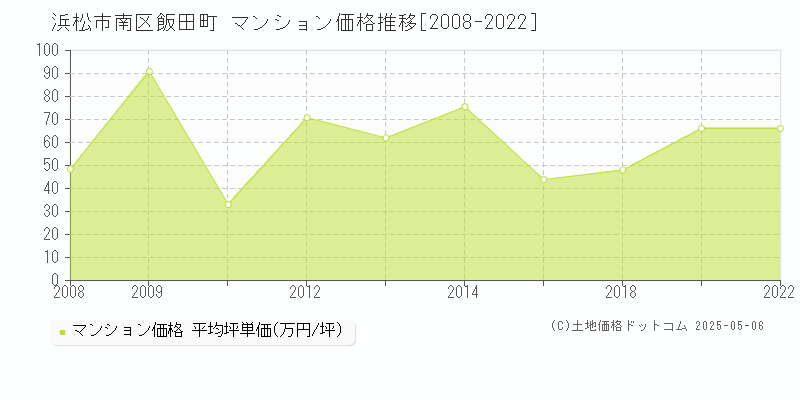 飯田町(浜松市南区)のマンション価格推移グラフ(坪単価)[2008-2022年]