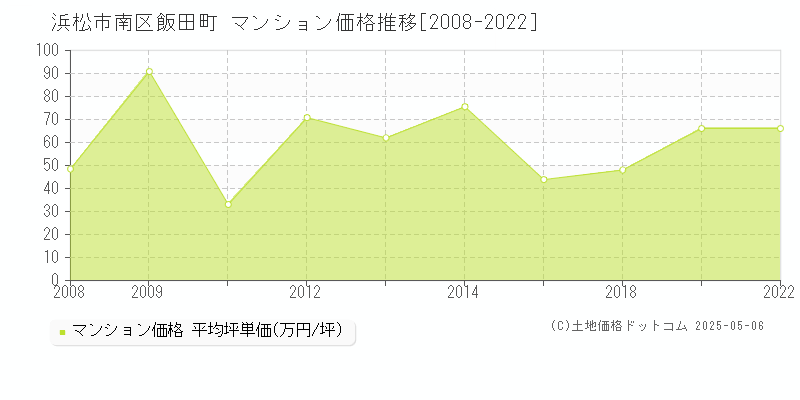 浜松市南区飯田町のマンション価格推移グラフ 