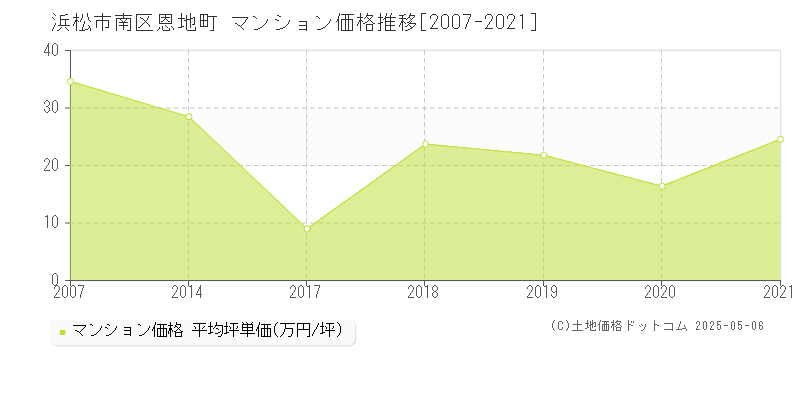 恩地町(浜松市南区)のマンション価格推移グラフ(坪単価)[2007-2021年]