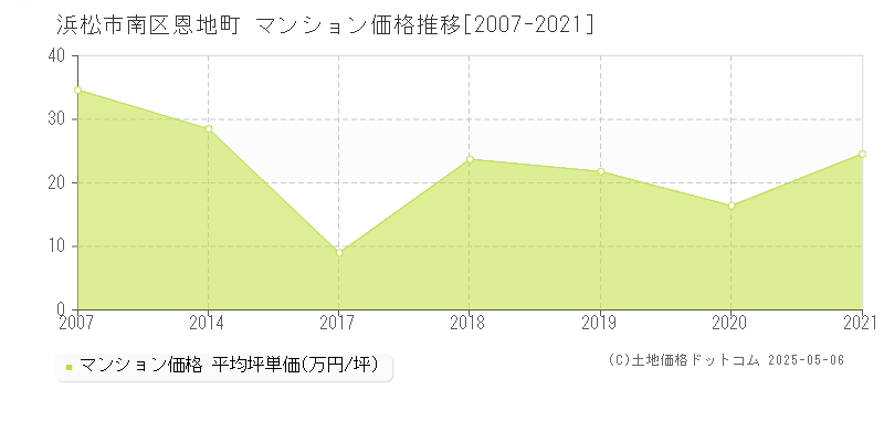 浜松市南区恩地町のマンション取引事例推移グラフ 