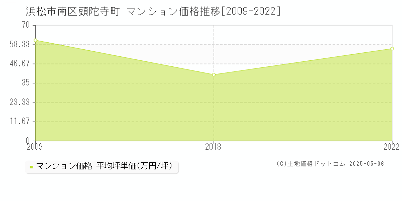 頭陀寺町(浜松市南区)のマンション価格推移グラフ(坪単価)[2009-2022年]