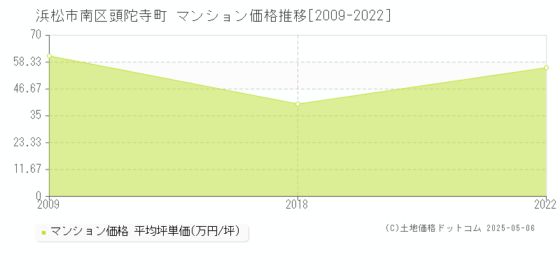 浜松市南区頭陀寺町のマンション価格推移グラフ 