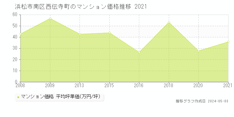浜松市南区西伝寺町のマンション価格推移グラフ 
