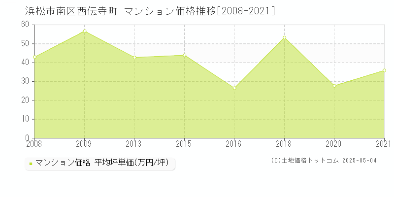 西伝寺町(浜松市南区)のマンション価格推移グラフ(坪単価)[2008-2021年]
