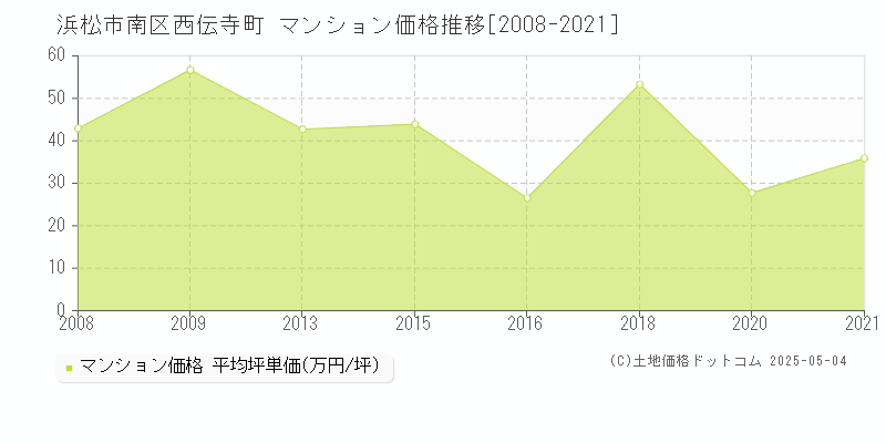 浜松市南区西伝寺町のマンション取引事例推移グラフ 