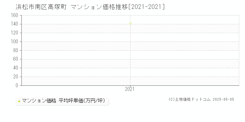 高塚町(浜松市南区)のマンション価格推移グラフ(坪単価)[2021-2021年]