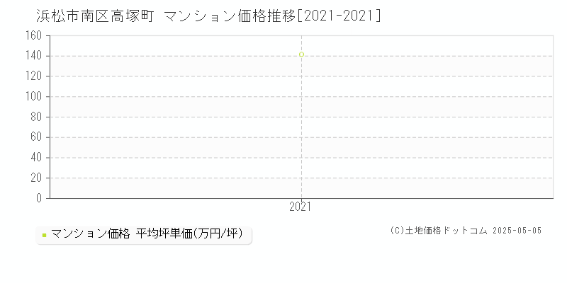 浜松市南区高塚町のマンション価格推移グラフ 