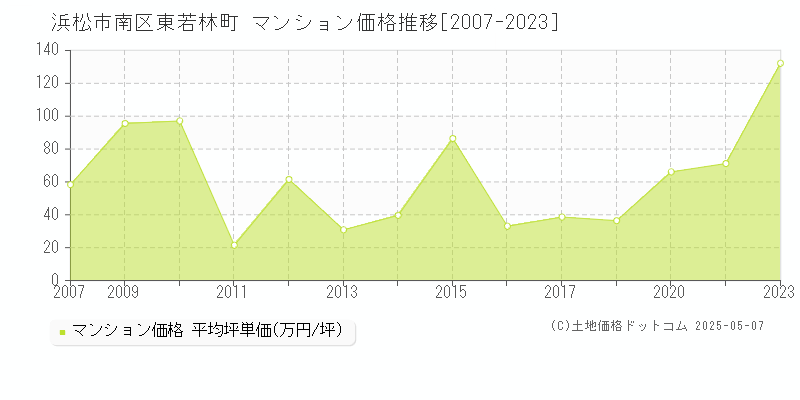 東若林町(浜松市南区)のマンション価格推移グラフ(坪単価)[2007-2023年]