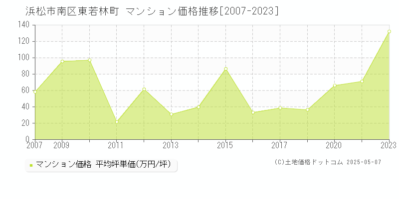 浜松市南区東若林町のマンション価格推移グラフ 