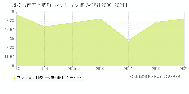 本郷町(浜松市南区)のマンション価格推移グラフ(坪単価)[2008-2021年]
