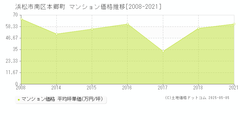 浜松市南区本郷町のマンション価格推移グラフ 