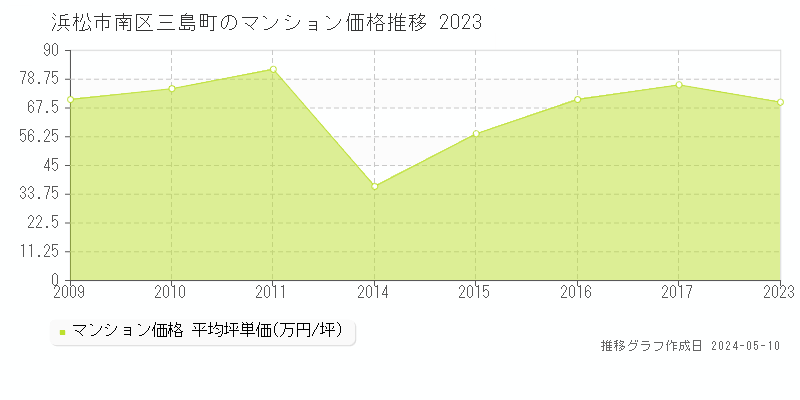 浜松市南区三島町のマンション取引事例推移グラフ 