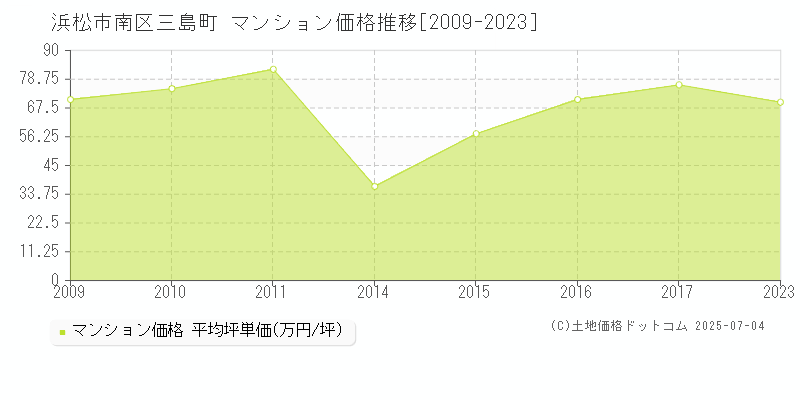 三島町(浜松市南区)のマンション価格推移グラフ(坪単価)[2009-2023年]
