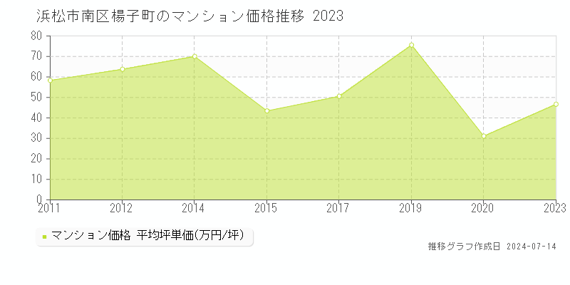 浜松市南区楊子町のマンション価格推移グラフ 