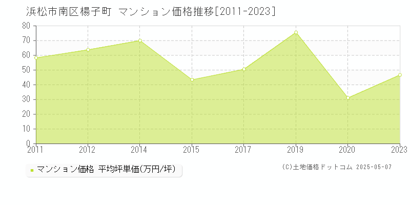 楊子町(浜松市南区)のマンション価格推移グラフ(坪単価)[2011-2023年]