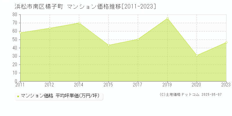 浜松市南区楊子町のマンション価格推移グラフ 