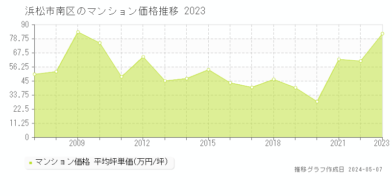 浜松市南区のマンション価格推移グラフ 