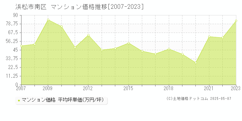 浜松市南区(静岡県)のマンション価格推移グラフ(坪単価)[2007-2023年]