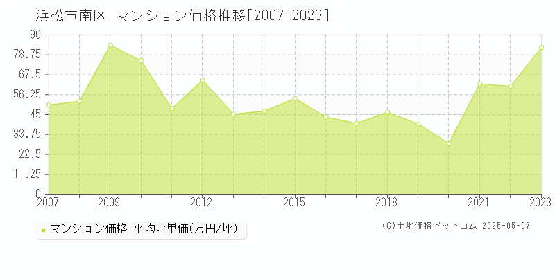 浜松市南区のマンション取引価格推移グラフ 