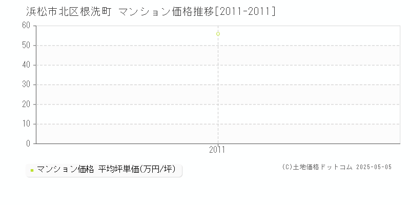 根洗町(浜松市北区)のマンション価格推移グラフ(坪単価)[2011-2011年]