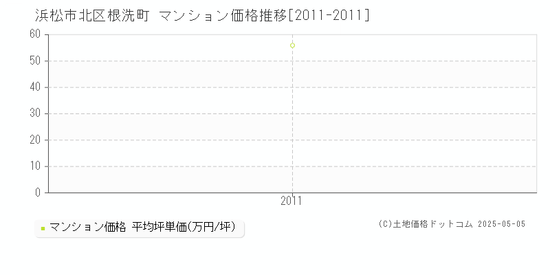 浜松市北区根洗町のマンション価格推移グラフ 